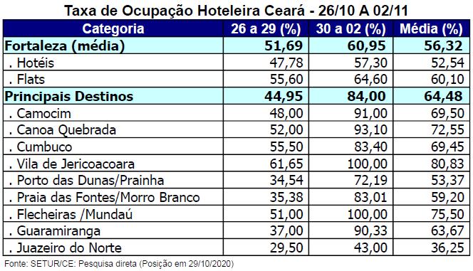 Graphic showing Flecheiras hotel occupancy in November